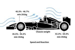 Weight factor in perfomance